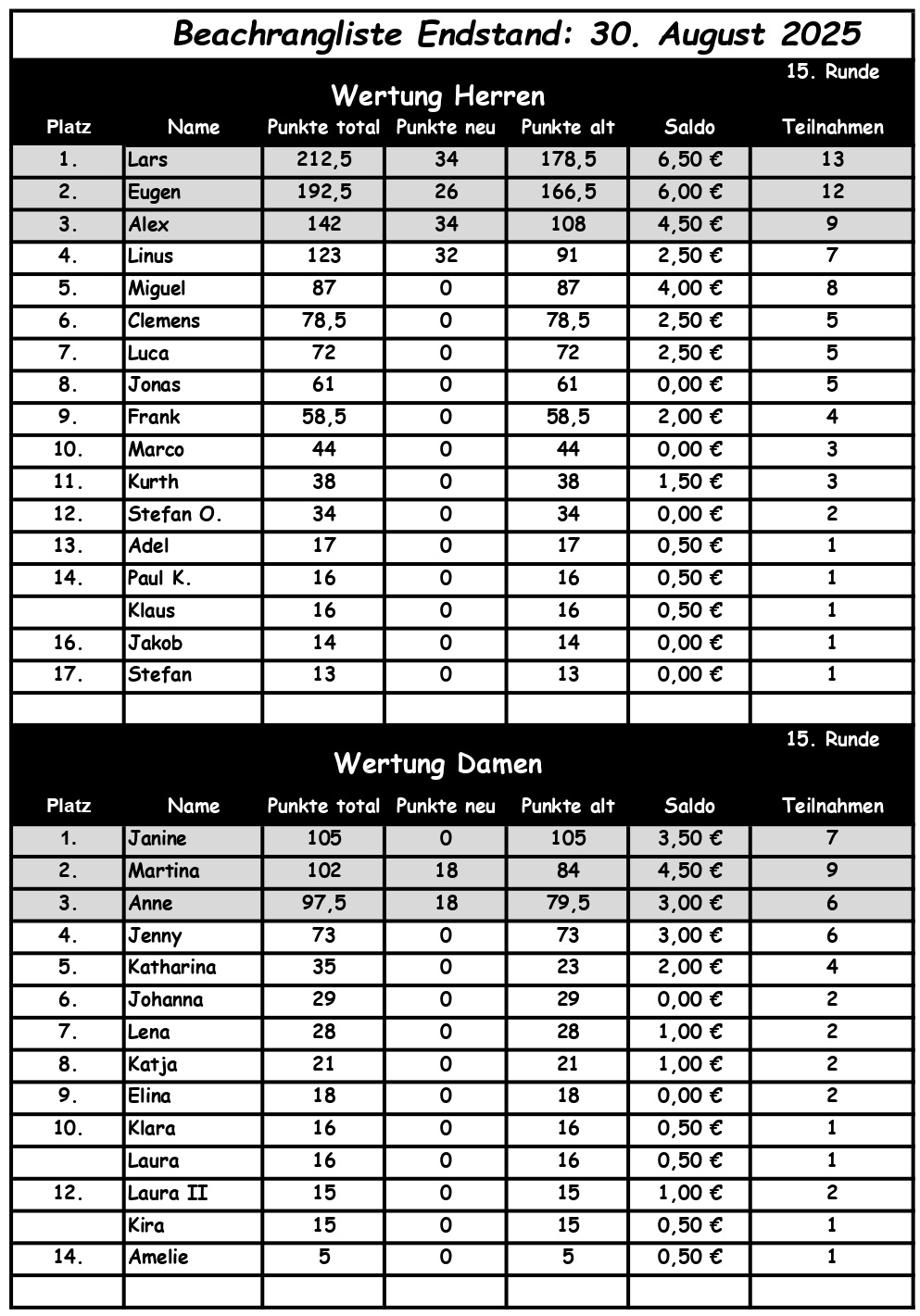 Beachrangliste 2025 Runde 15 Endstand page 0001